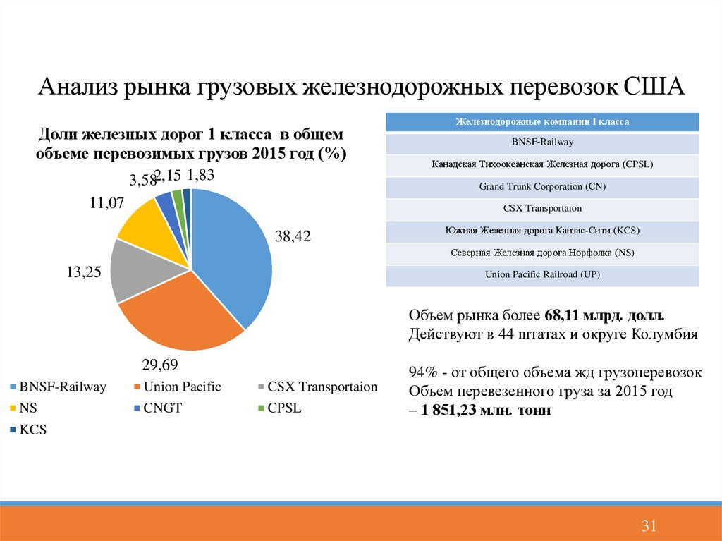 Рынка грузовых перевозок. Структура грузоперевозок в США. Доли рынка грузовых перевозок. Доли грузовых перевозок в США.