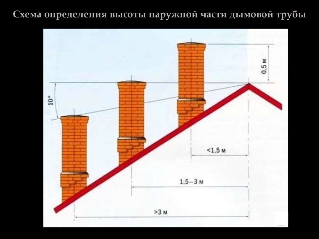 Схема определения высоты наружной части дымовой трубы