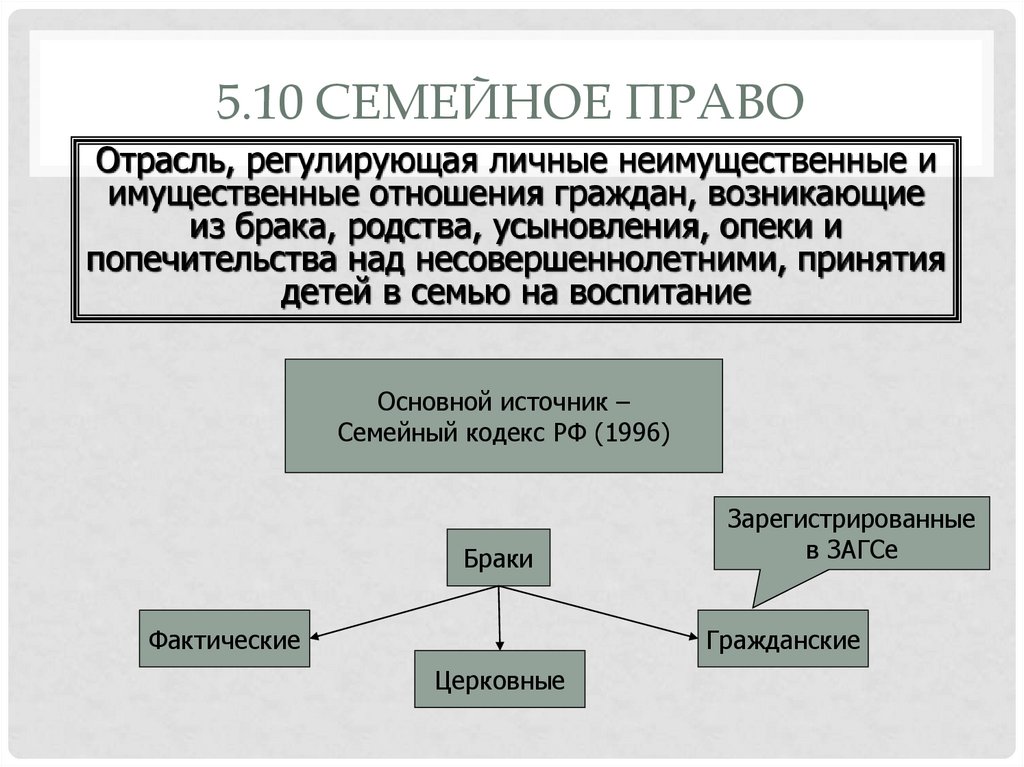 Семейное право регулирует