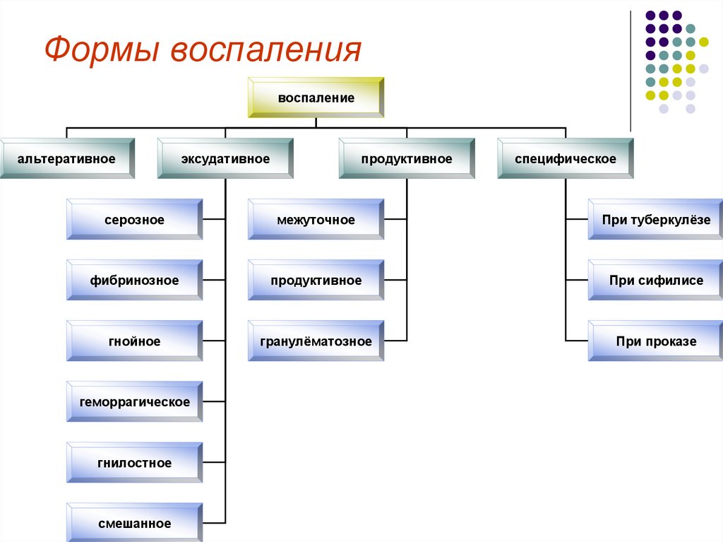 Формы воспаления