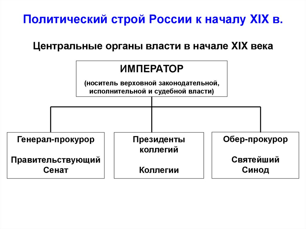 Назовите политический строй в россии xix века