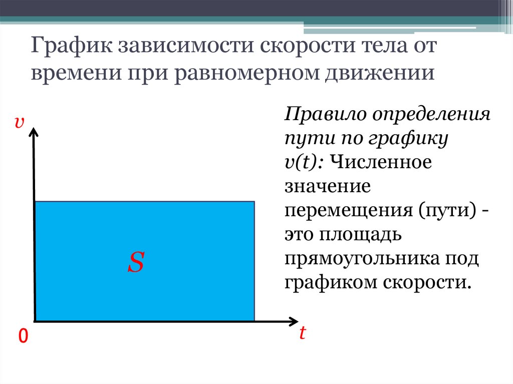 График зависимости скорости тела от времени при равномерном движении