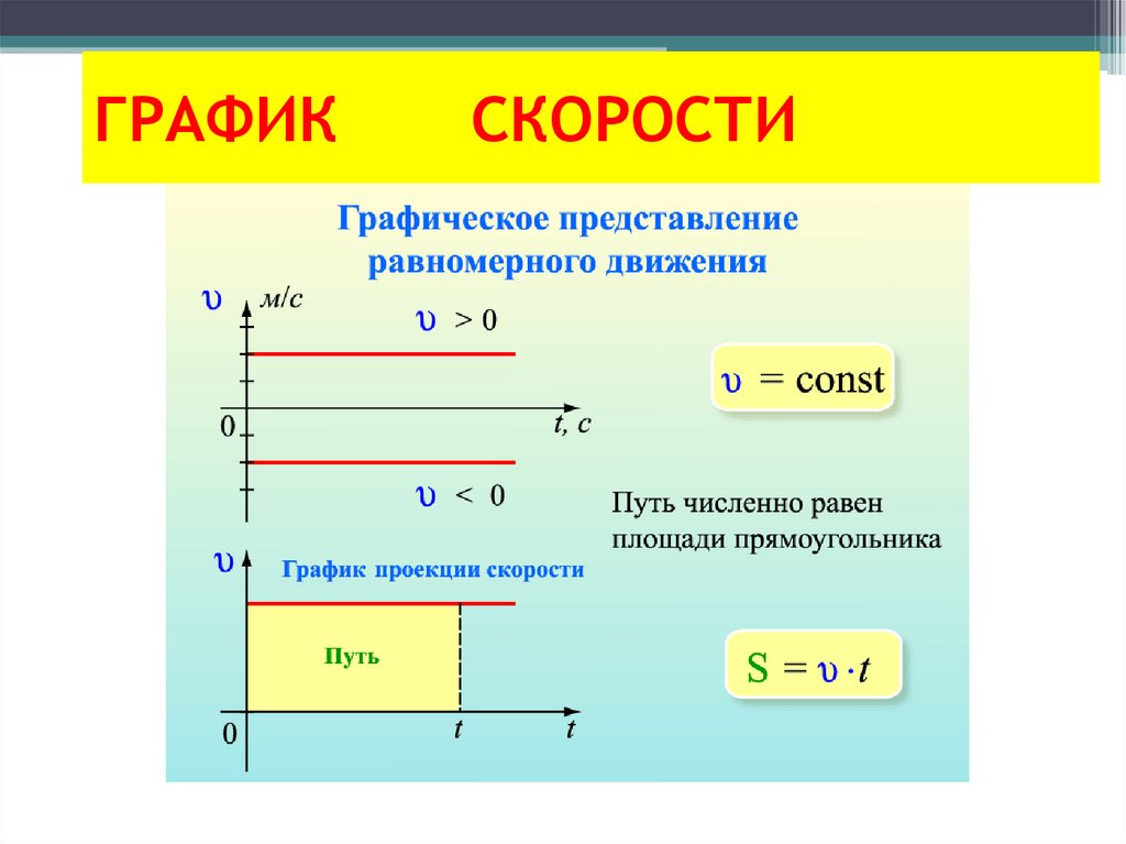 ГРАФИК СКОРОСТИ