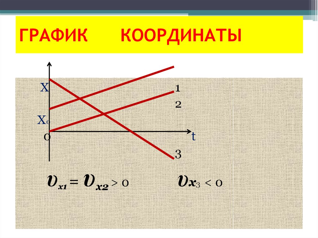 ГРАФИК КООРДИНАТЫ