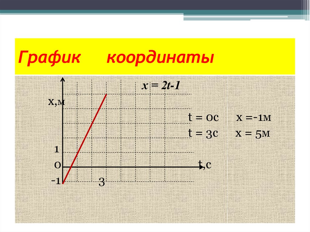 График координаты