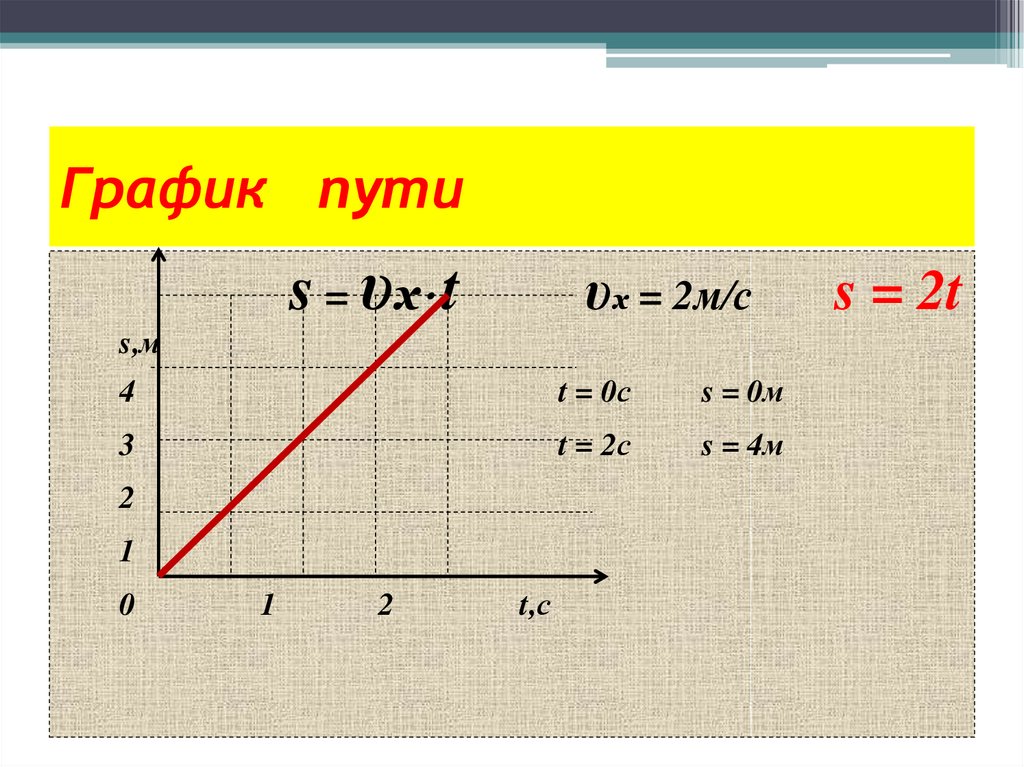 График пути