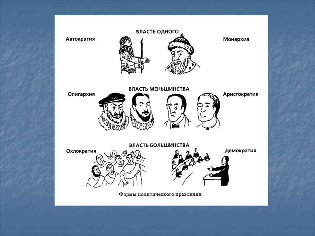 Формы правления - презентация онлайн