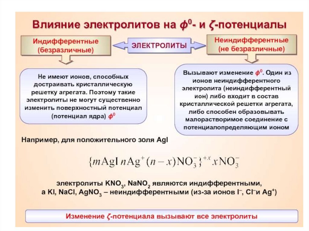 Электролит ионы. Влияние индифферентных и неиндифферентных электролитов. Индифферентный электролит. Влияние электролитов. Влияние индифферентных и неиндифферентных электролитов на потенциал.