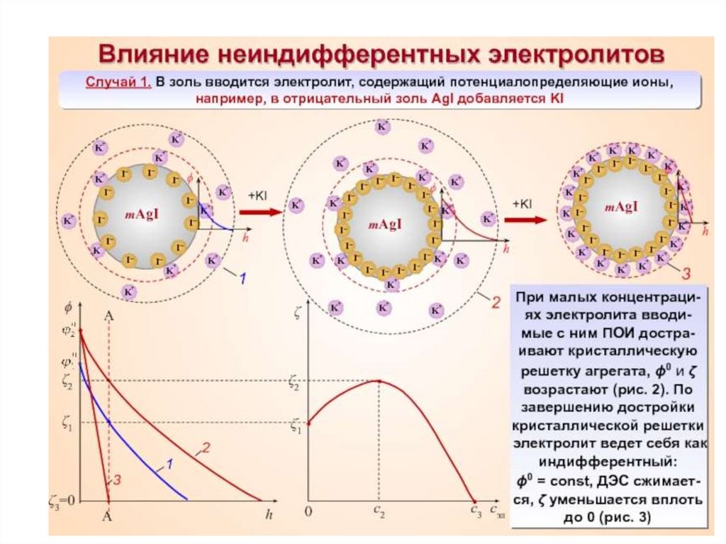 Схема строения коллоидной частицы с двойным электрическим слоем