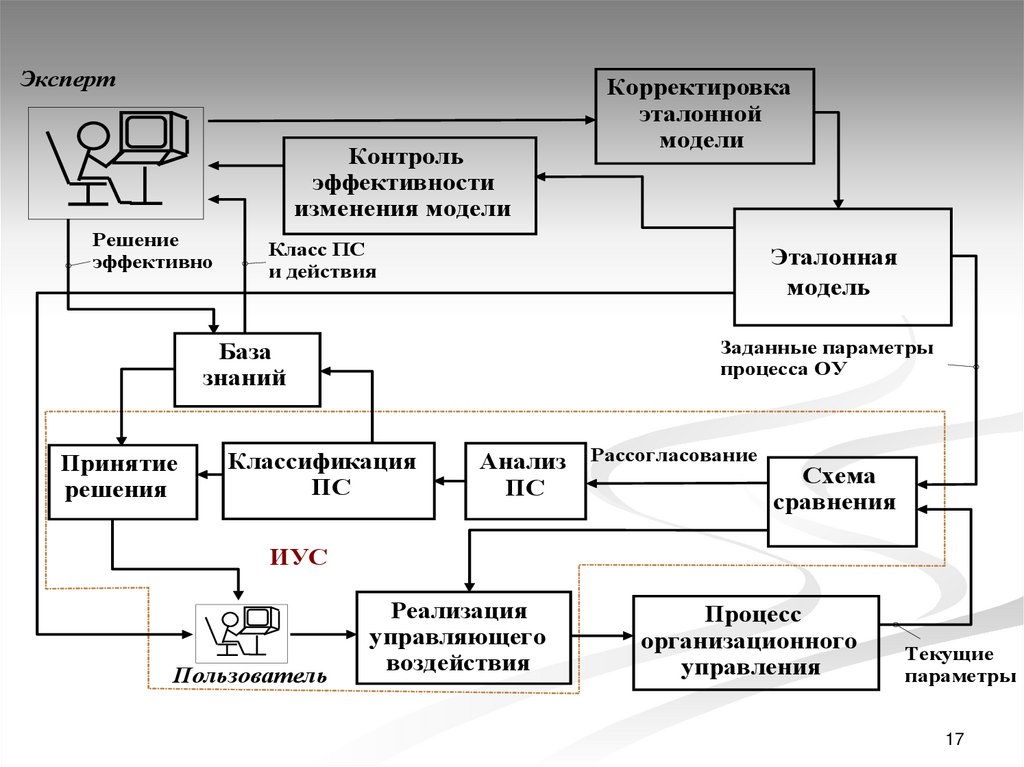 Проектирование ис. Проектирование информационных систем. Схема проектирования ИС. Проект информационной системы. Спроектировать информационную систему.