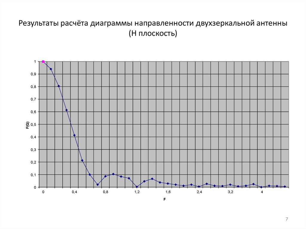 Результаты расчёта диаграммы направленности двухзеркальной антенны (H плоскость)