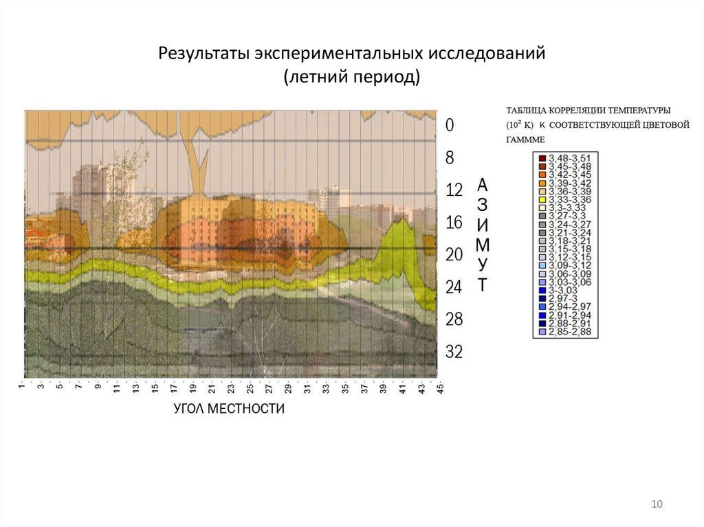 Результаты экспериментальных исследований (летний период)
