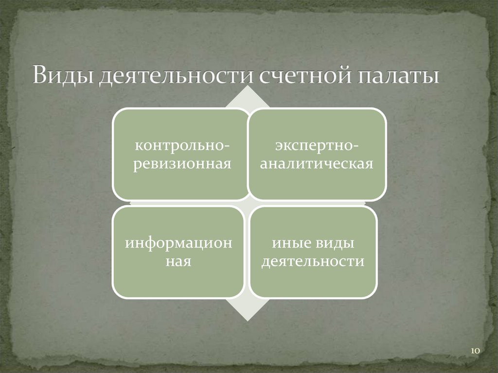 Организация деятельности счетной палаты. Общая цель деятельности Счетной палаты РФ. Виды аудита Счетной палаты. Карта рисков Счетной палаты РФ. Что включает счетная деятельность.