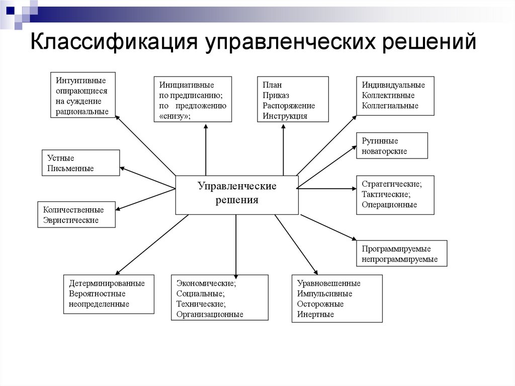 Система взглядов на менеджмент. Теория управления схема построения. Понятие управление в виде таблицы или схемы. Формы и методы управляющих воздействий. Классификация управленческих решений (м. Вудкок и д. Френсис).