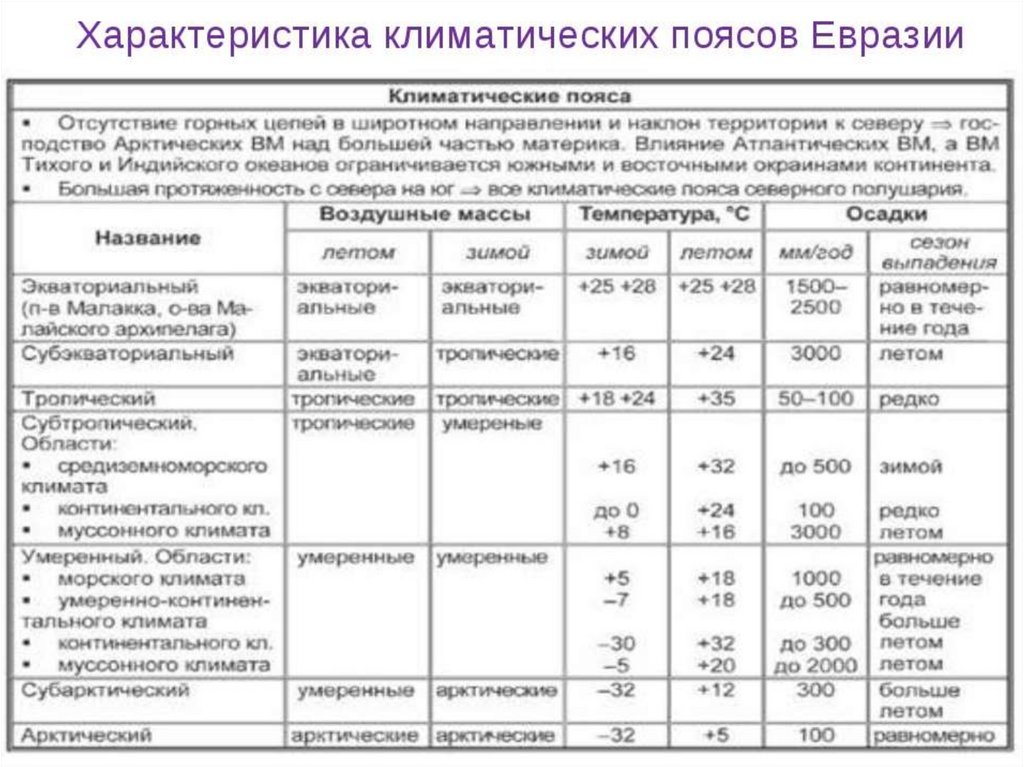 Практическая работа по географии описание климата территории. Характеристика климатических поясов Евразии таблица. Таблица по географии 7 класс климат Евразии таблица. Таблица по географии 7 класс климатические пояса Евразии. Таблица климатические пояса Евразии 7 класс география.