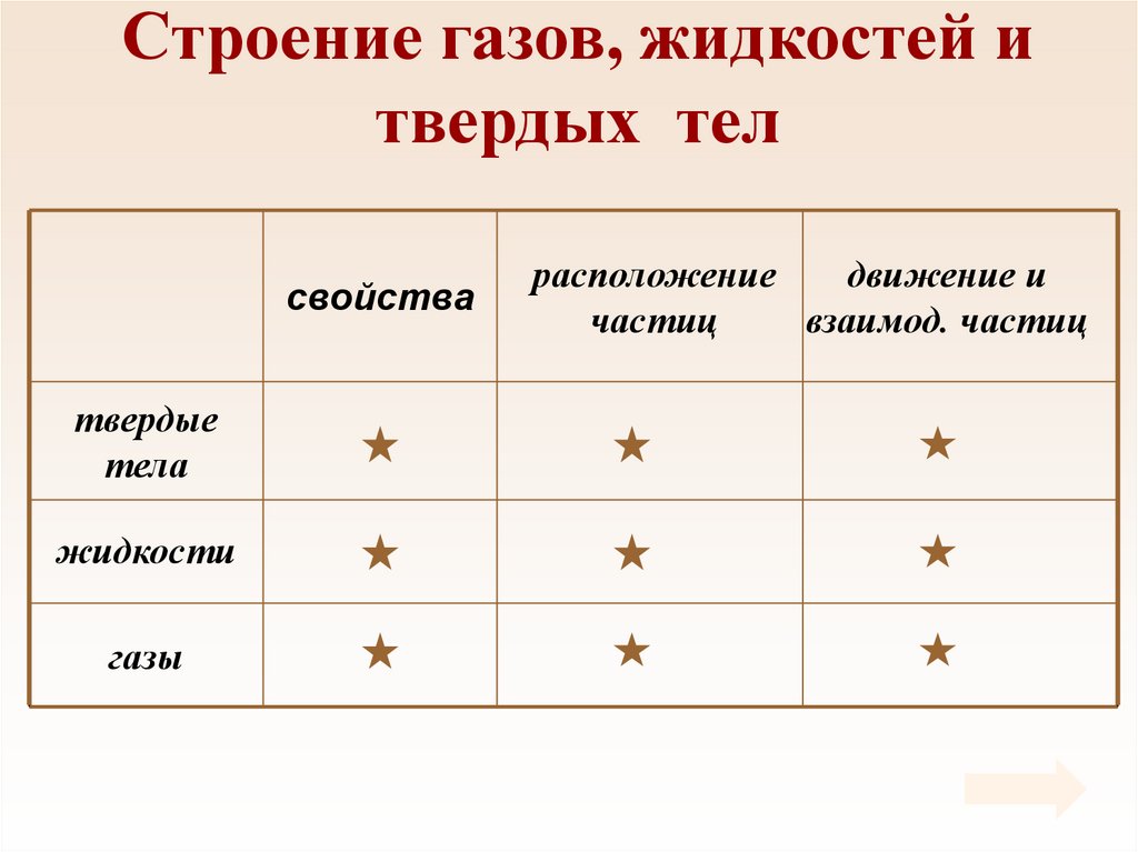 Структура газа. Строение газов жидкостей и твердых тел. Строение газов жидкостей и твердых тел таблица. Строение газов жидкостей и твердых тел таблица 10 класс. Строение газов физика.