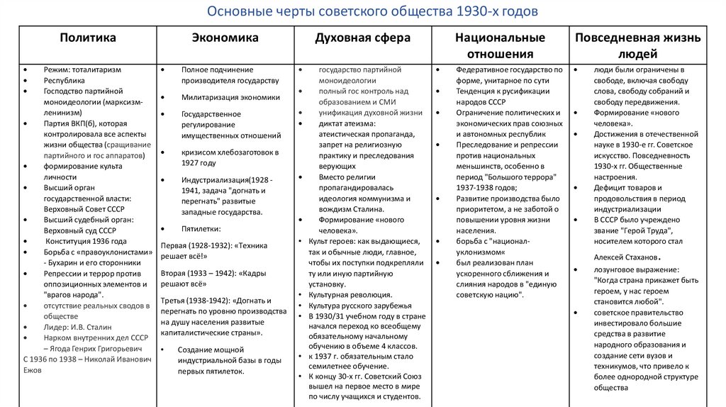 Таблица культурное пространство советского общества в 1930