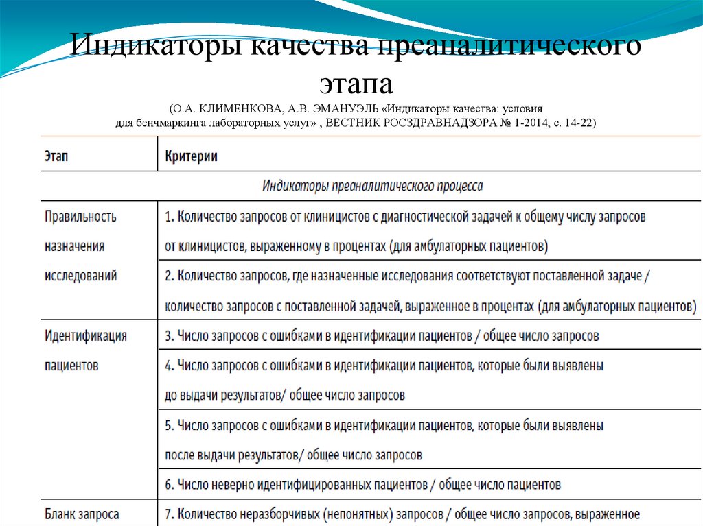 Индикаторы качества. Индикаторы качества преаналитического этапа. Индикатор качества. Преаналитический этап в лаборатории. Ошибки преаналитического этапа лабораторных исследований.