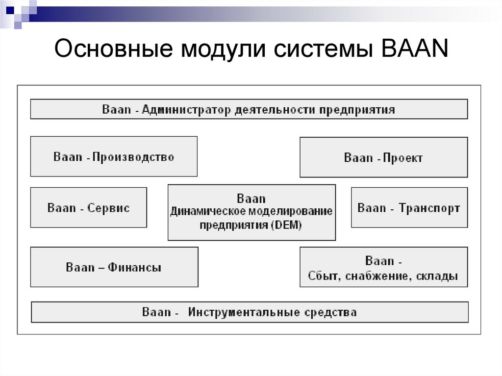 Модуль системы это. Baan моделирование предприятий. Основные модули. Система Baan IV.. Baan информационная система.