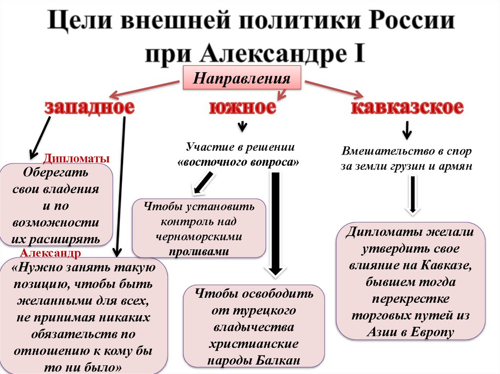 Основные задачи и направления внешней политики россии. Итоги внешней политики 1801-1812 в России.