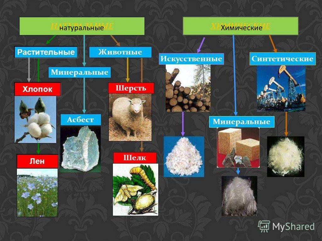 Понатуральнее натуральный. Химические волокна органические • искусственное волокно. Натуральные и синтетические ткани. Натуральные и искусственные ткани. Ткани натуральные искусственные и синтетические.