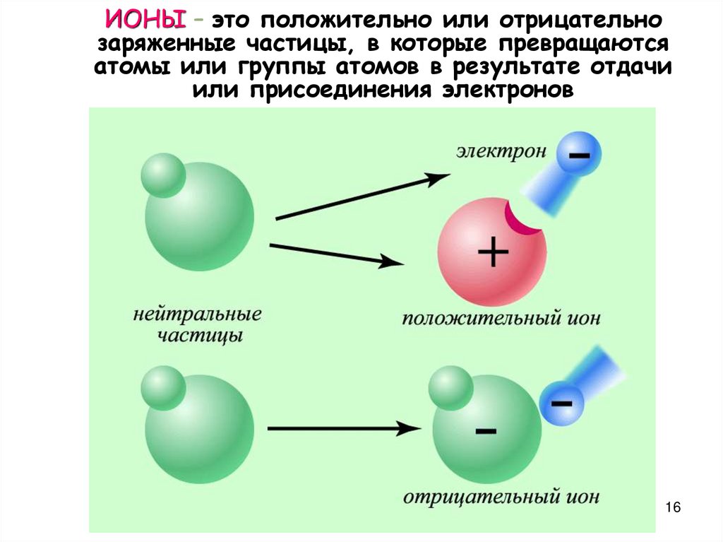 Положительные ионы и электроны