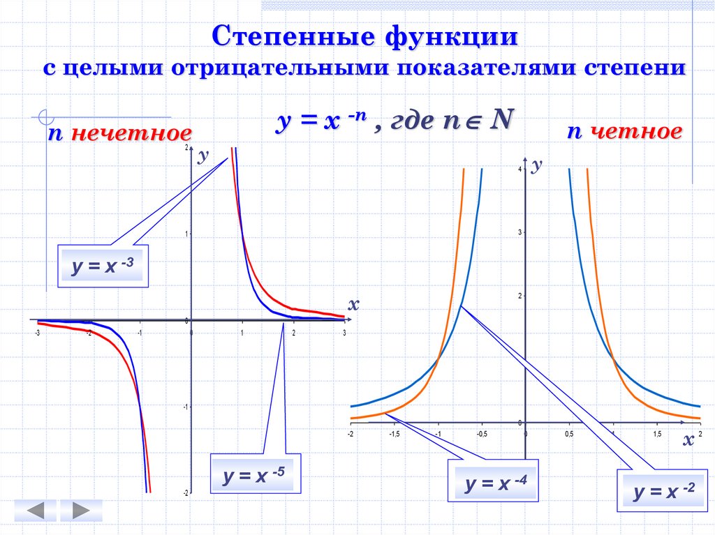 Алгебра 10 класс степенная функция