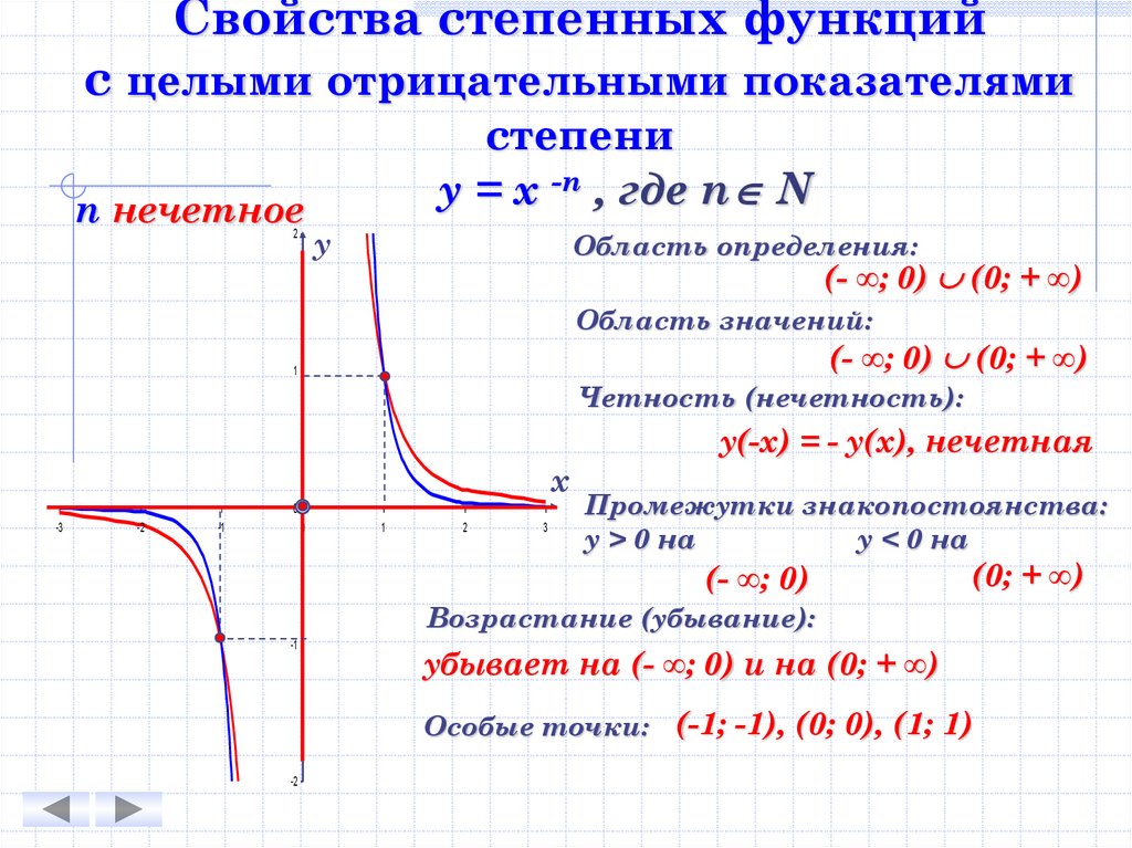 Степенная функция алгебра