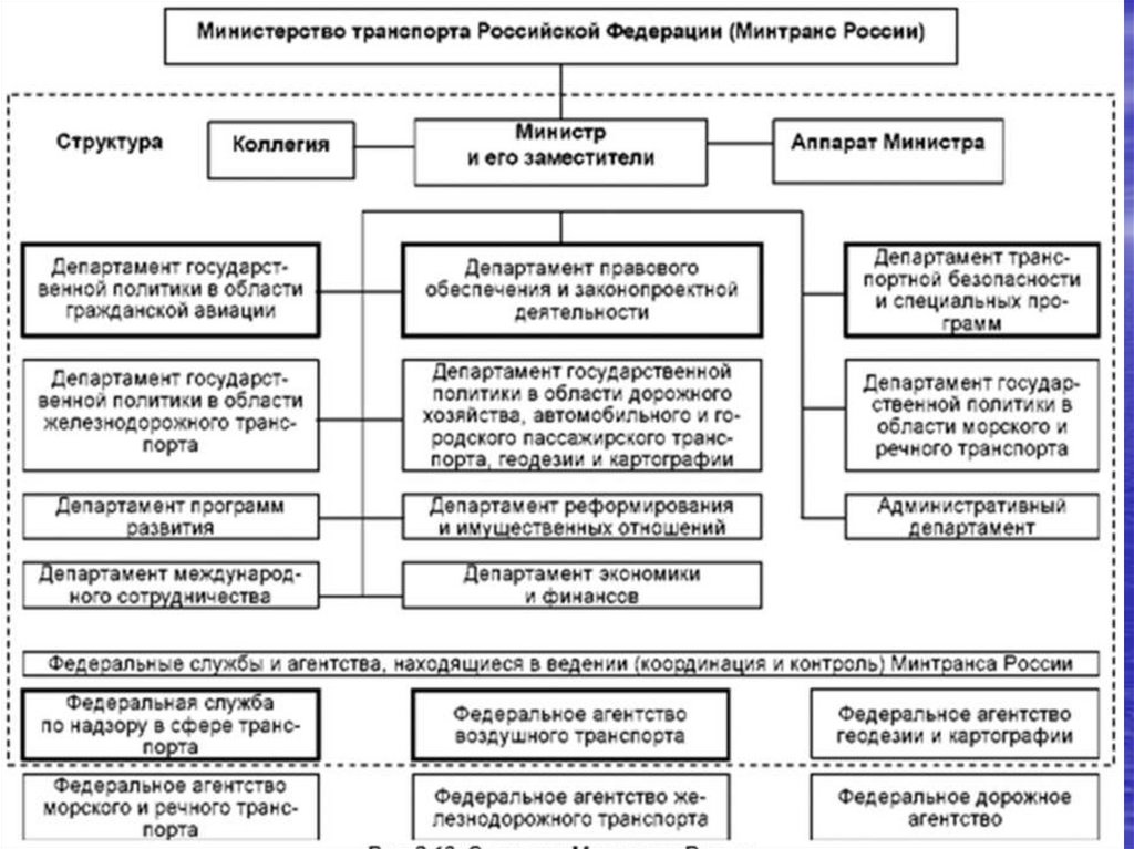 Государственное регулирование авиации