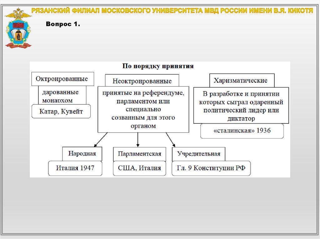 Основы конституционного права. Тема 2.1. Конституция Российской ...