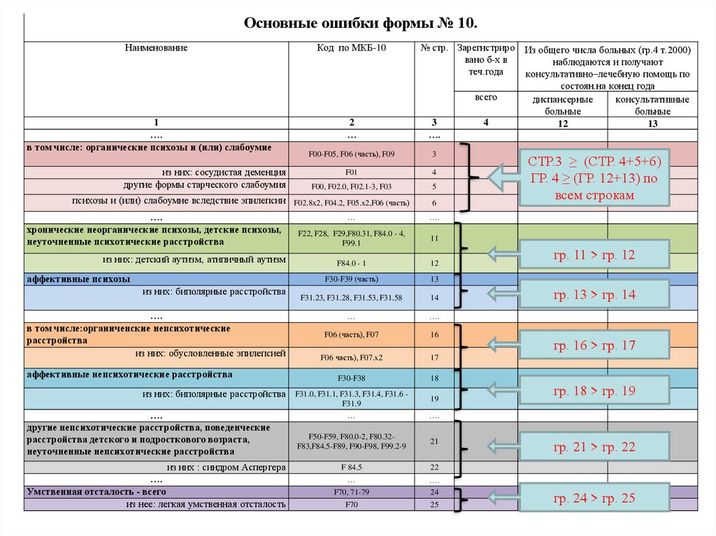 Найдены ошибки в форме