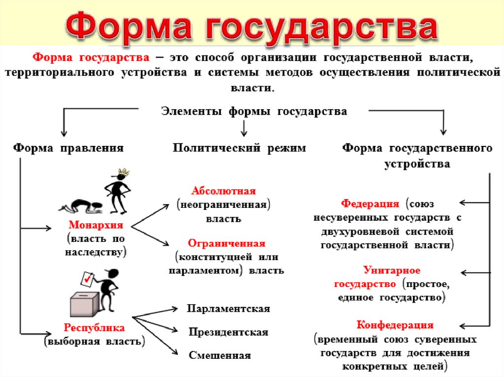 План на тему форма государства