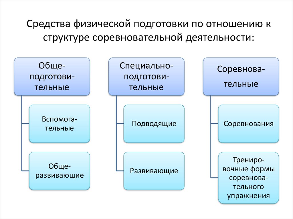 Распишите в общем виде один из микроциклов для избранного вида спорта по следующему плану