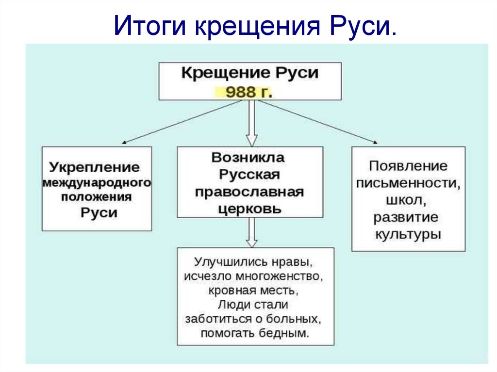 Значение руси история россии 6 класс. Правление князя Владимира крещение Руси схема. Крещение Руси причины принятия христианства. Причины принятия крещения Руси и итоги. Правление Владимира и крещение Руси 6 класс.