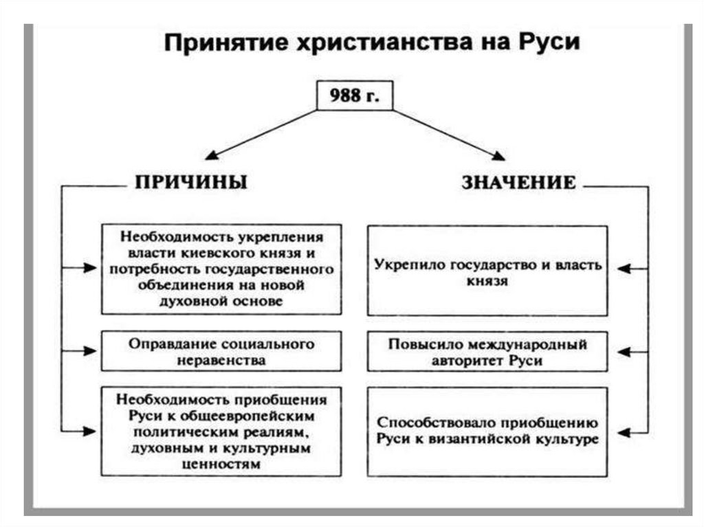 Внешнеполитическое последствие принятия христианства. Причины и значение принятия христианства на Руси кратко. Последствия принятия христианства для Руси таблица 6. Принятие христианства на Руси предпосылки и последствия. Причины принятия христианства таблица.