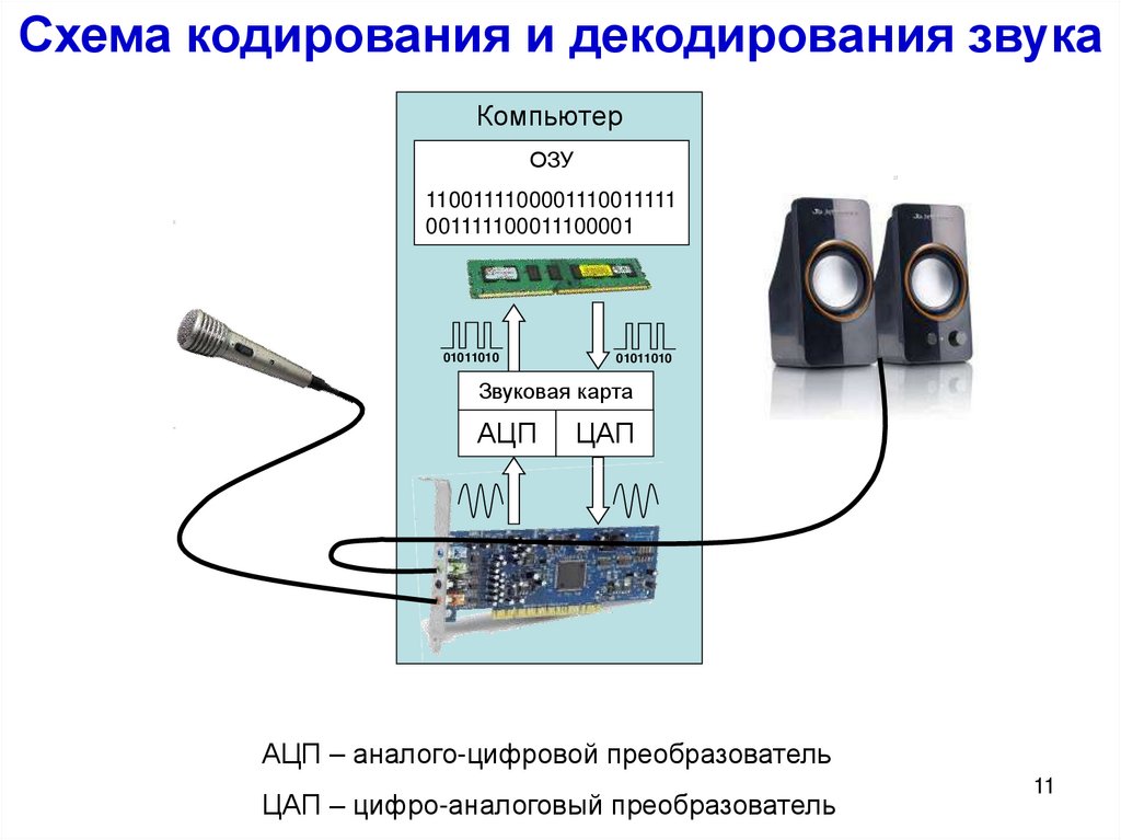 Аналоговый сигнал звука. Схема звуковой карты компьютера. Аналого-цифровой преобразователь звука. АЦП для звука схема. Схема АЦП И ЦАП звука.