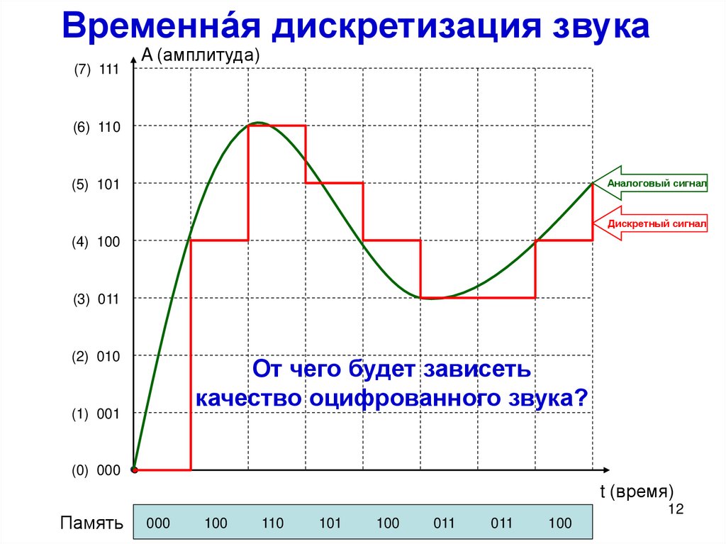 Качество дискретизации. Дискретизация звука. От чего зависит качество преобразования звука в дискретный сигнал. Дискретность звука. Оцифровка звука дискретизация.