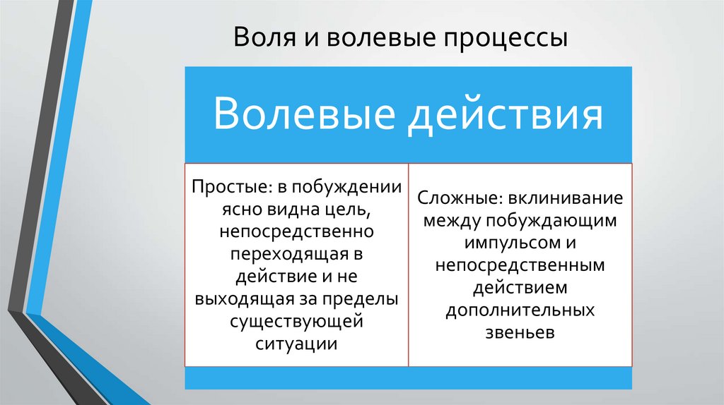 Воля и волевые процессы презентация