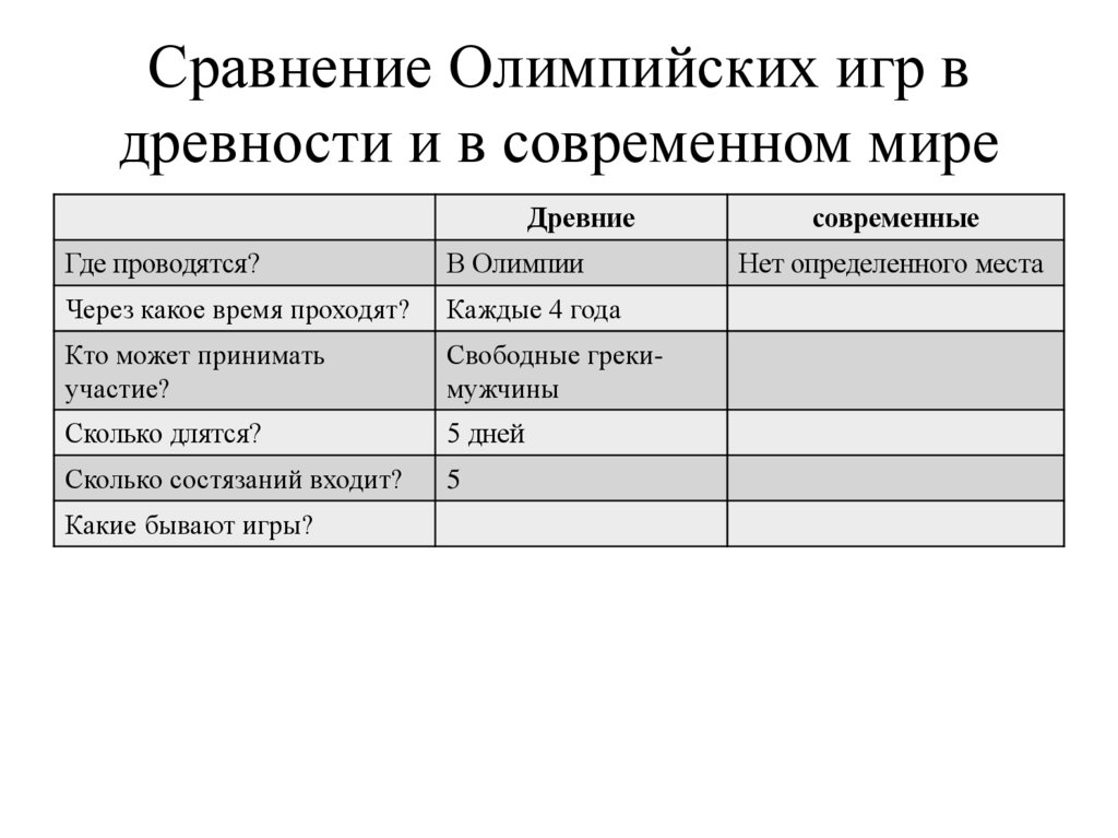 Сравнение Олимпийских игр в древности и в современном мире