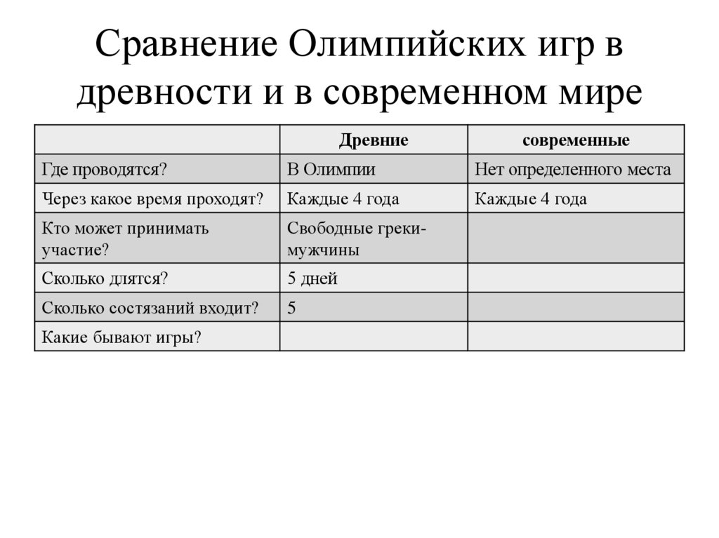 Сравнение Олимпийских игр в древности и в современном мире