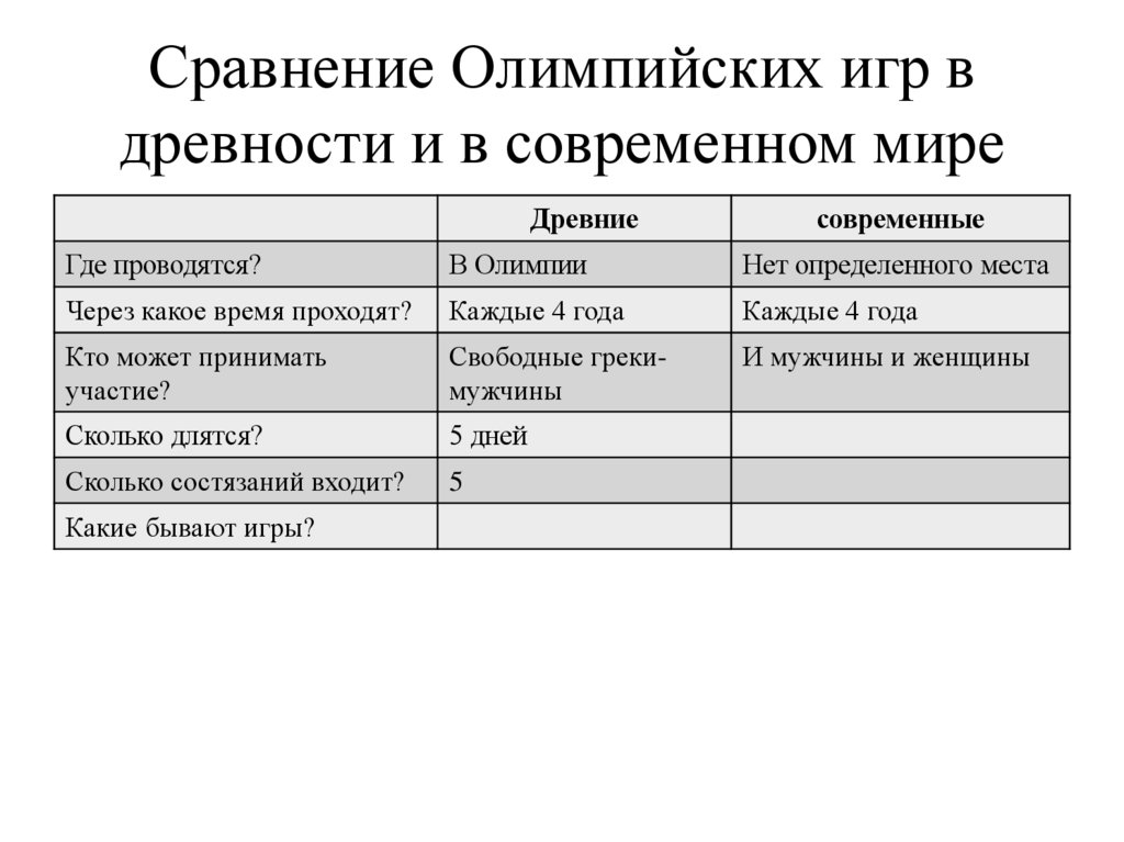 Сравнение Олимпийских игр в древности и в современном мире