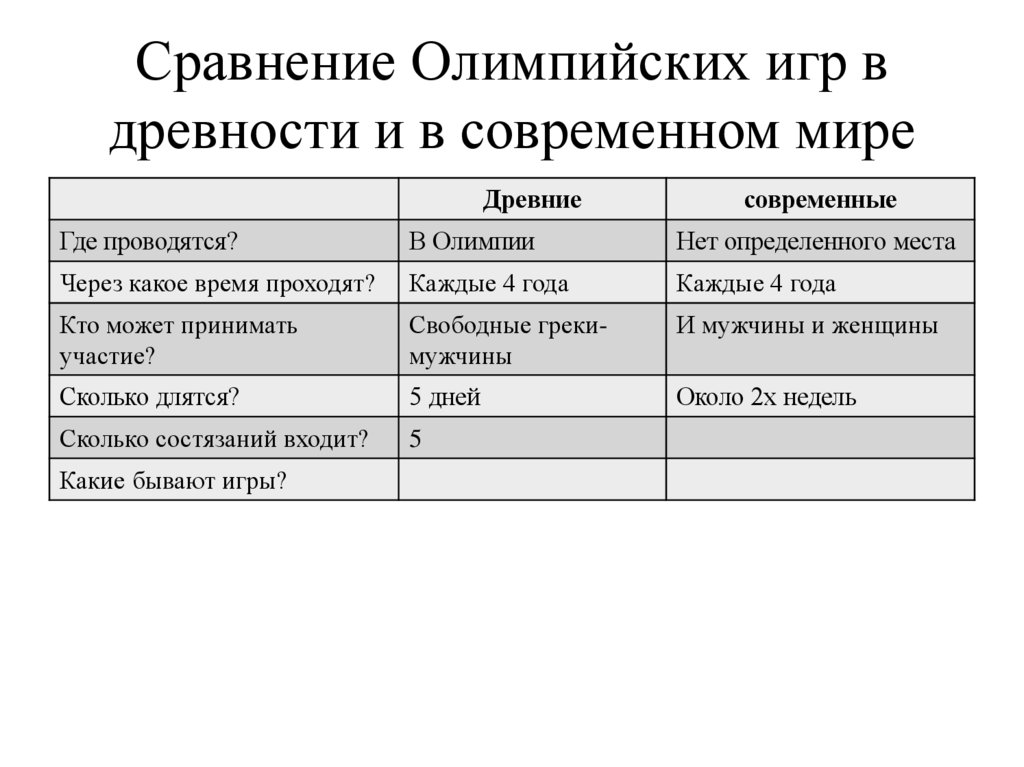 Сравнение Олимпийских игр в древности и в современном мире