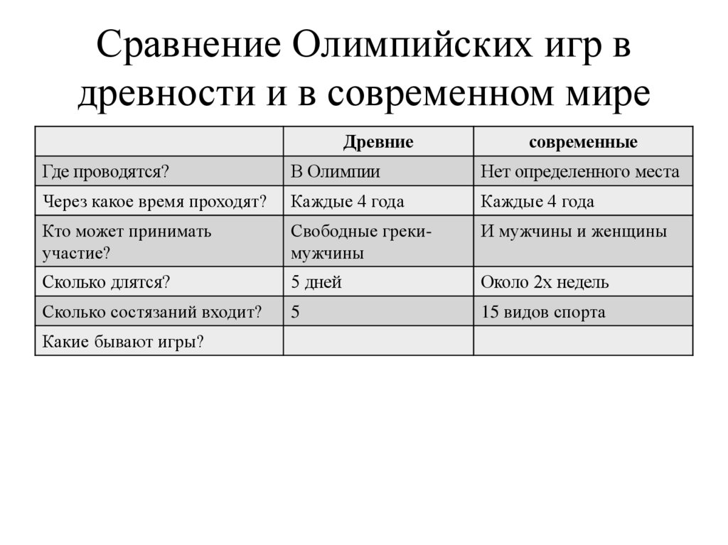 Сравнение Олимпийских игр в древности и в современном мире