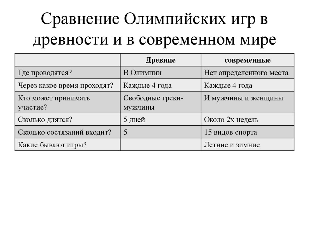 Сравнение Олимпийских игр в древности и в современном мире