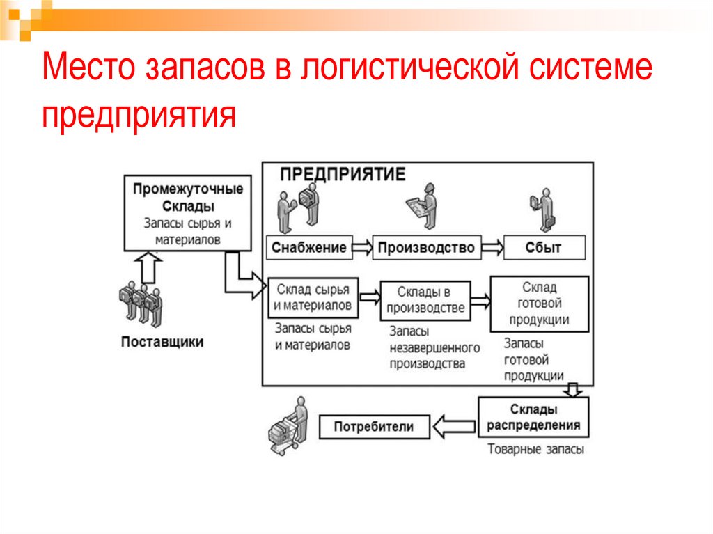 Проект по управлению запасами