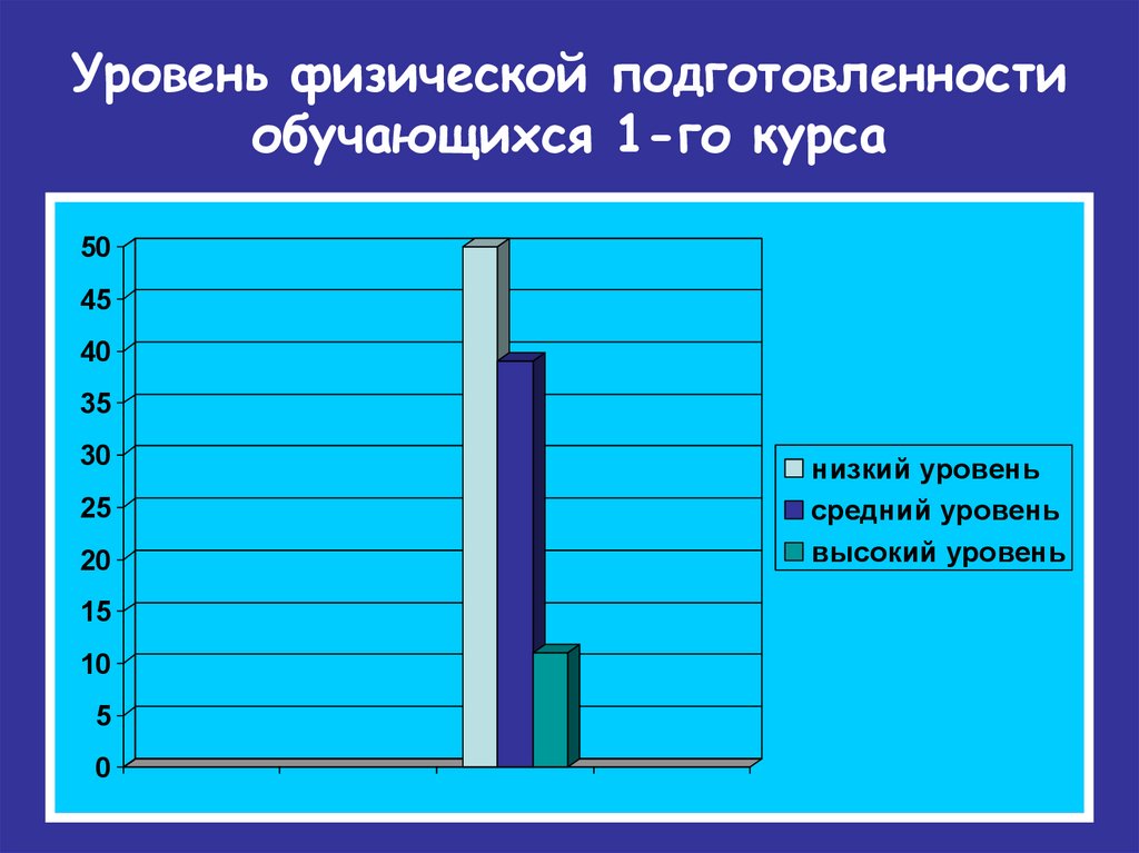 Уровень физической подготовленности обучающихся 1-го курса