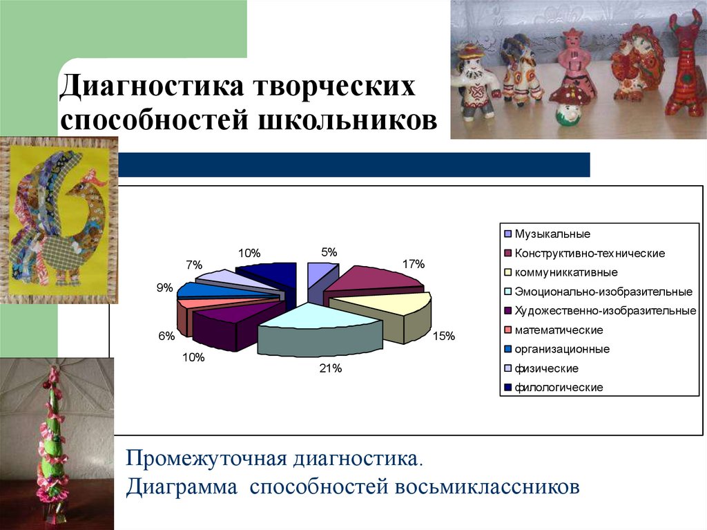 Диагностика творческий потенциал