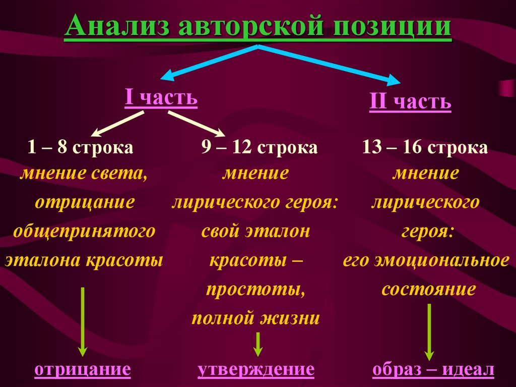 Анализ авторской позиции