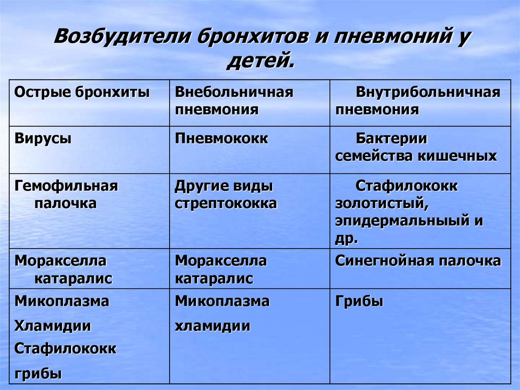 Какие возбудители вызывают пневмонию. Основные бактериальные возбудители бронхита. Основными возбудителями внебольничной пневмонии. Основной возбудитель внебольничной пневмонии. Основные возбудители внебольничной пневмонии.