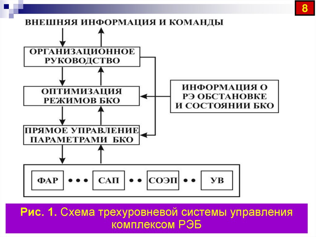 Уровневая схема предложения онлайн